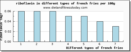 french fries riboflavin per 100g